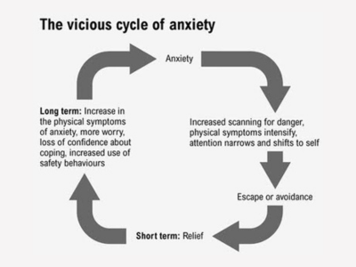 vicious cycle of anxiety